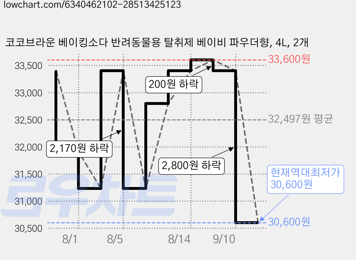 코코브라운 베이킹소다 반려동물용 탈취제 베이비 파우더향, 4L, 2개 가격 변동 차트, 현재가 30,600원, 역대최저가