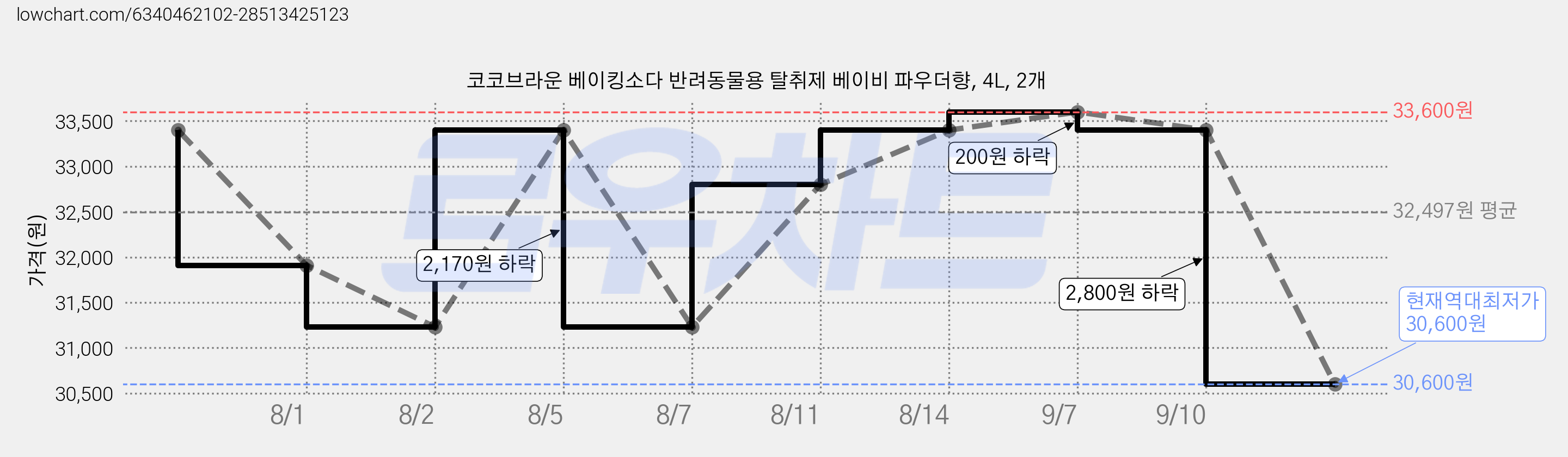 코코브라운 베이킹소다 반려동물용 탈취제 베이비 파우더향, 4L, 2개 가격 변동 차트, 현재가 30,600원, 역대최저가