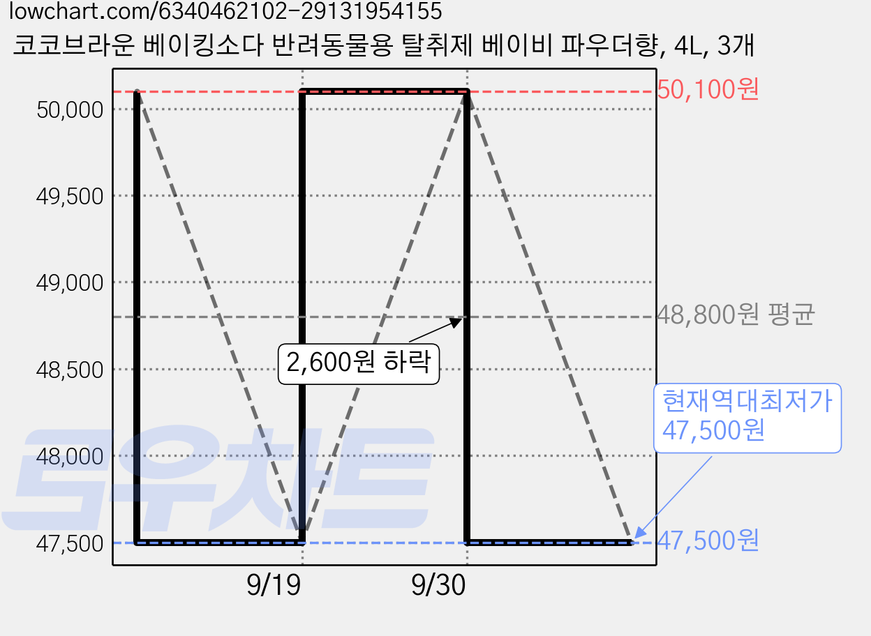 코코브라운 베이킹소다 반려동물용 탈취제 베이비 파우더향, 4L, 3개 가격 변동 차트, 현재가 47,500원, 역대최저가