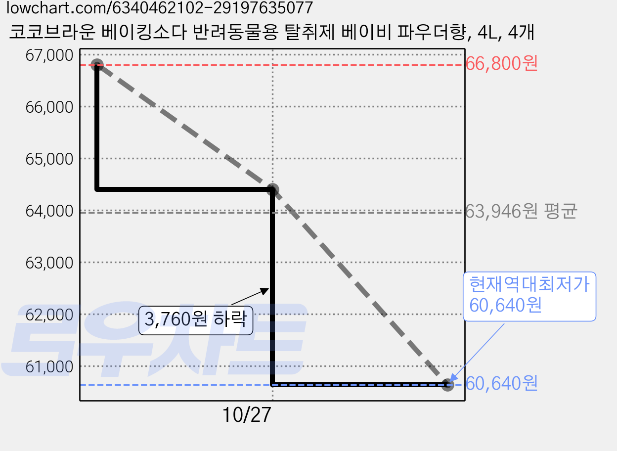 코코브라운 베이킹소다 반려동물용 탈취제 베이비 파우더향, 4L, 4개 가격 변동 차트, 현재가 60,640원, 역대최저가