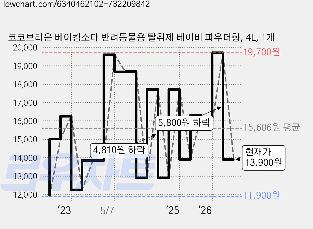 코코브라운 베이킹소다 반려동물용 탈취제 베이비 파우더향, 4L, 1개 가격 변동 차트, 현재가 13,900원, 관측 최저가 11,900원