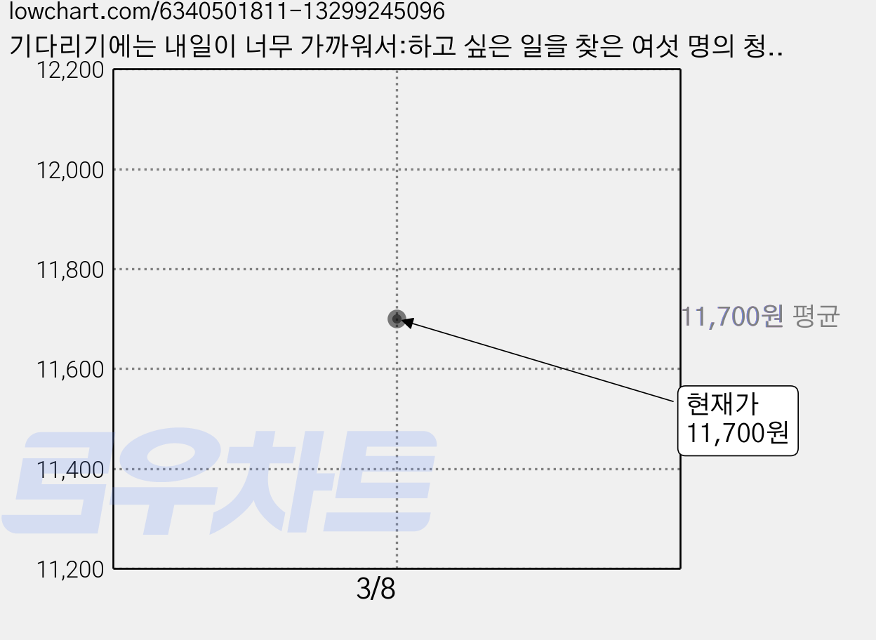 기다리기에는 내일이 너무 가까워서:하고 싶은 일을 찾은 여섯 명의 청소년, 동녘, 문숙희 가격 변동 차트, 현재가 11,700원