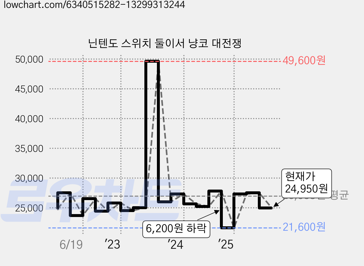 닌텐도 스위치 둘이서 냥코 대전쟁 가격 변동 차트, 현재가 24,950원, 관측 최저가 21,600원