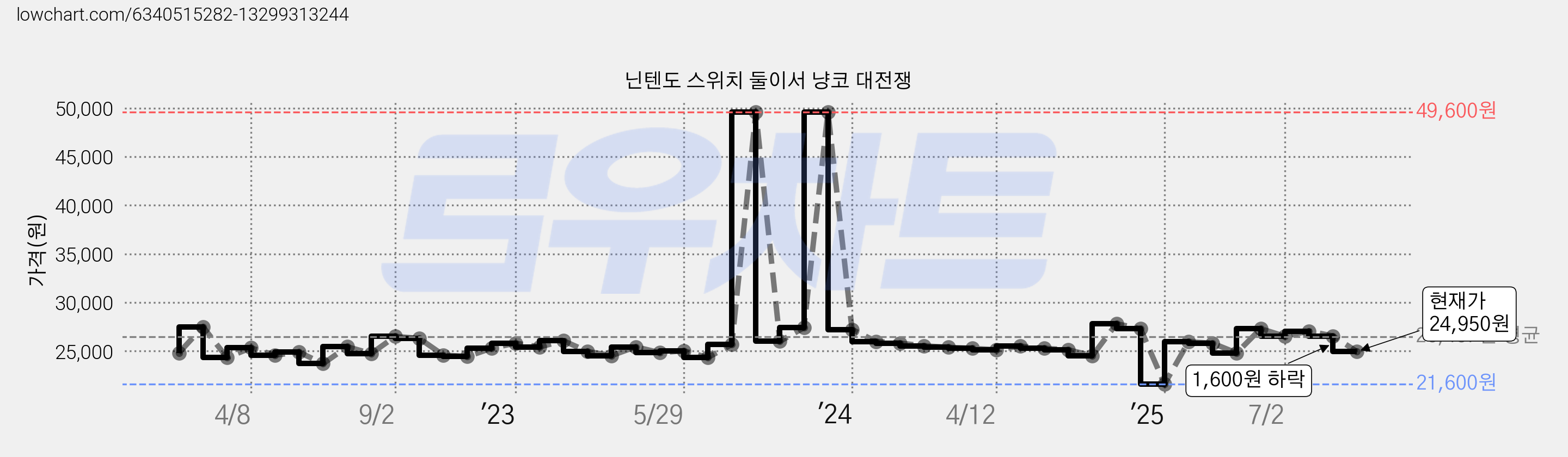 닌텐도 스위치 둘이서 냥코 대전쟁 가격 변동 차트, 현재가 24,950원, 관측 최저가 21,600원