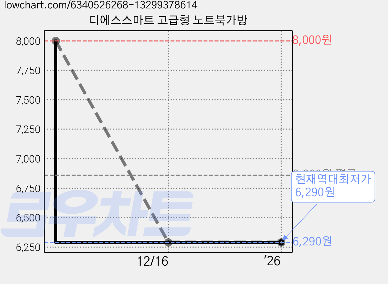 디에스스마트 고급형 노트북가방 가격 변동 차트, 현재가 6,290원, 역대최저가