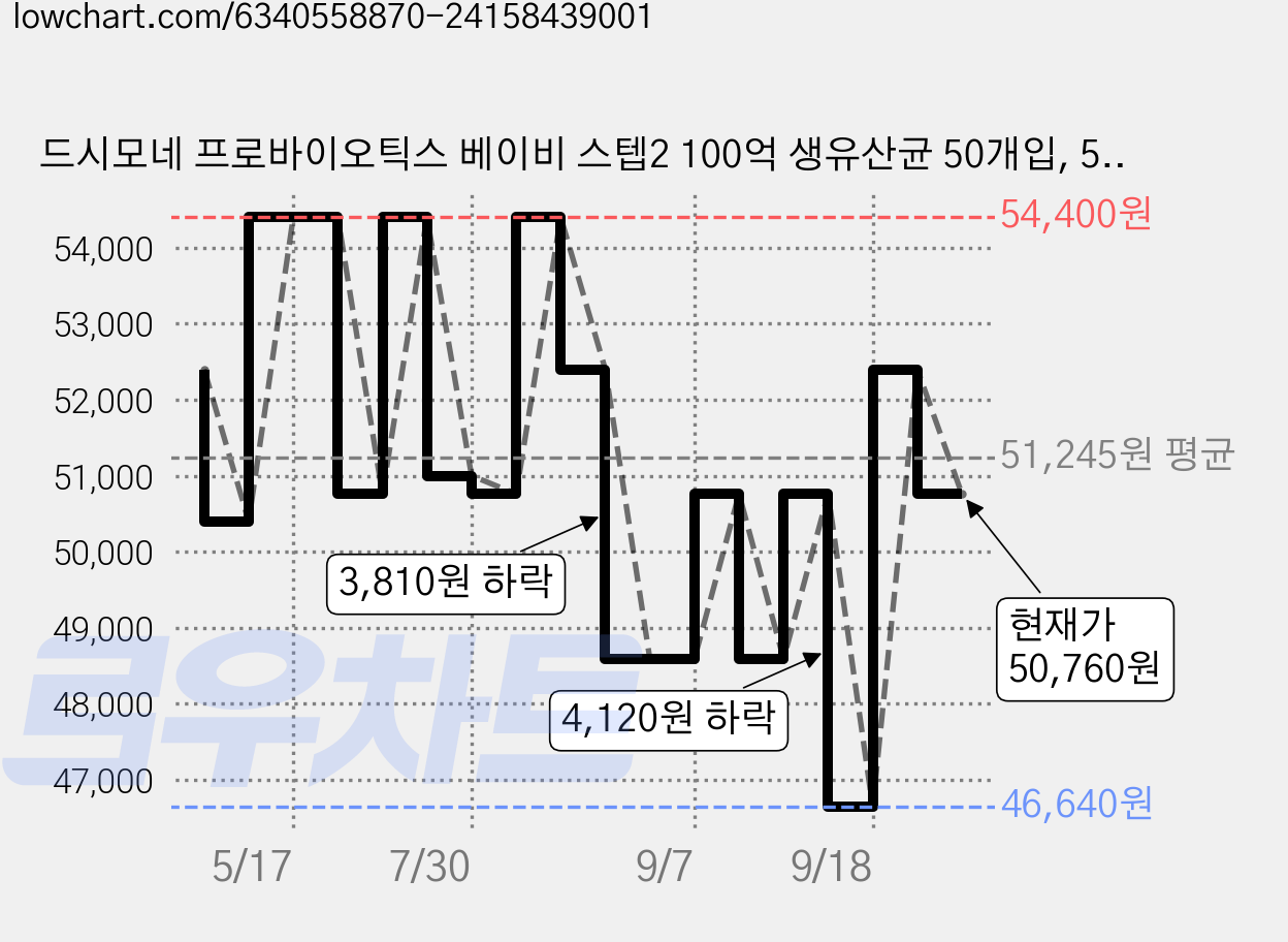 드시모네 프로바이오틱스 베이비 스텝2 100억 생유산균 50개입, 50g, 1개 가격 변동 차트, 현재가 50,760원, 관측 최저가 46,640원