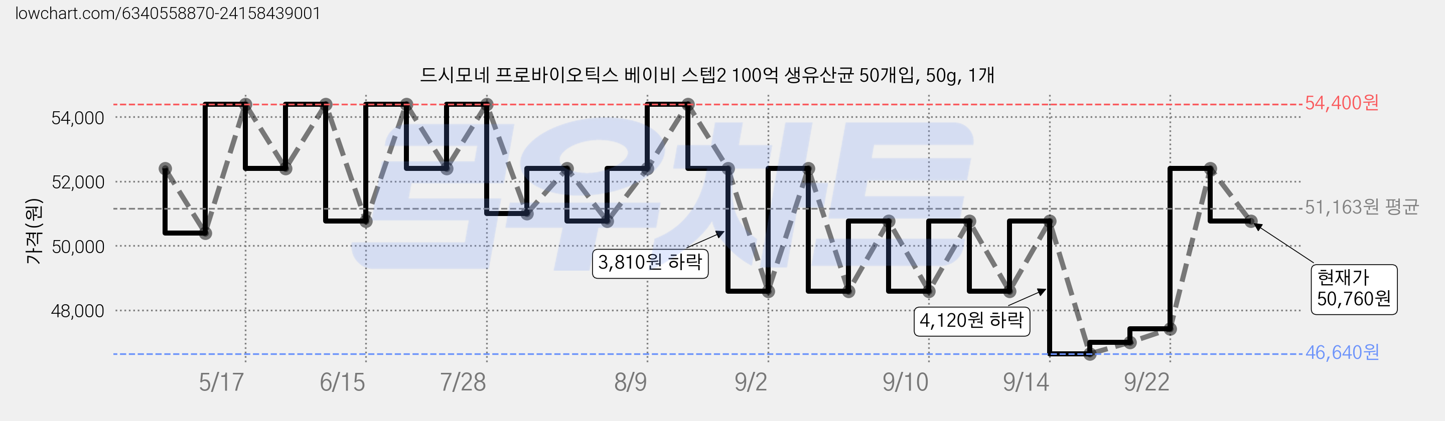 드시모네 프로바이오틱스 베이비 스텝2 100억 생유산균 50개입, 50g, 1개 가격 변동 차트, 현재가 50,760원, 관측 최저가 46,640원