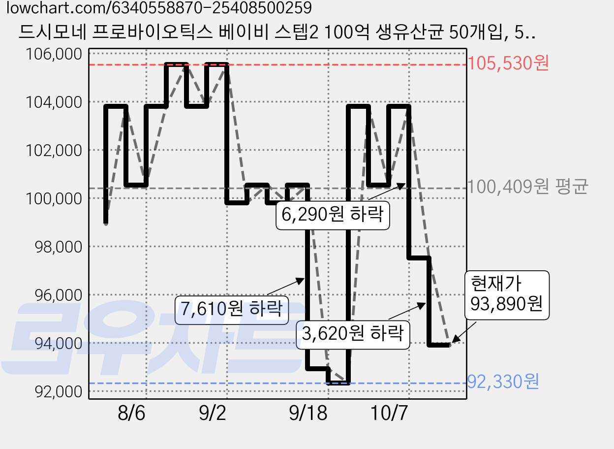 드시모네 프로바이오틱스 베이비 스텝2 100억 생유산균 50개입, 50g, 2개 가격 변동 차트, 현재가 93,890원, 관측 최저가 92,330원
