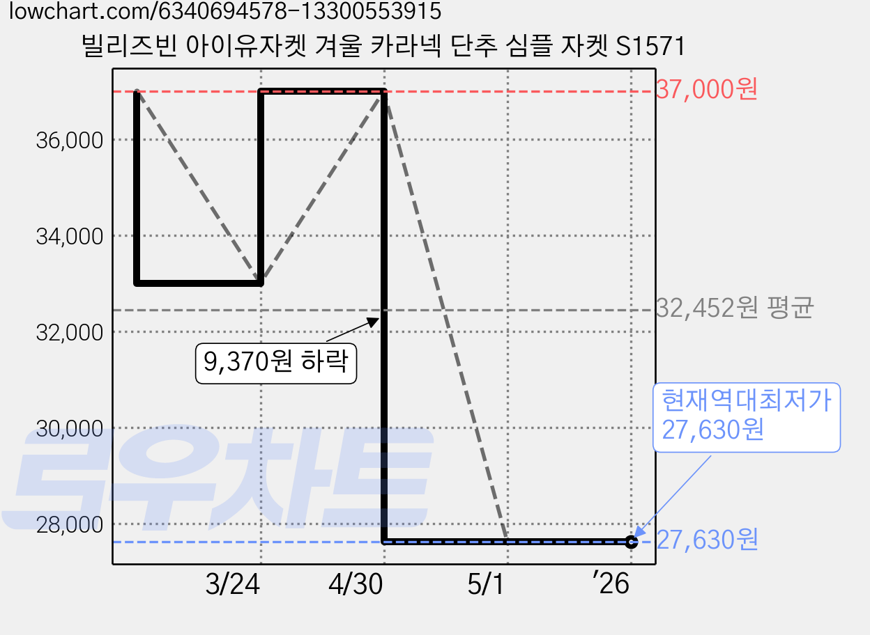 빌리즈빈 아이유자켓 겨울 카라넥 단추 심플 자켓 S1571 가격 변동 차트, 현재가 27,630원, 역대최저가