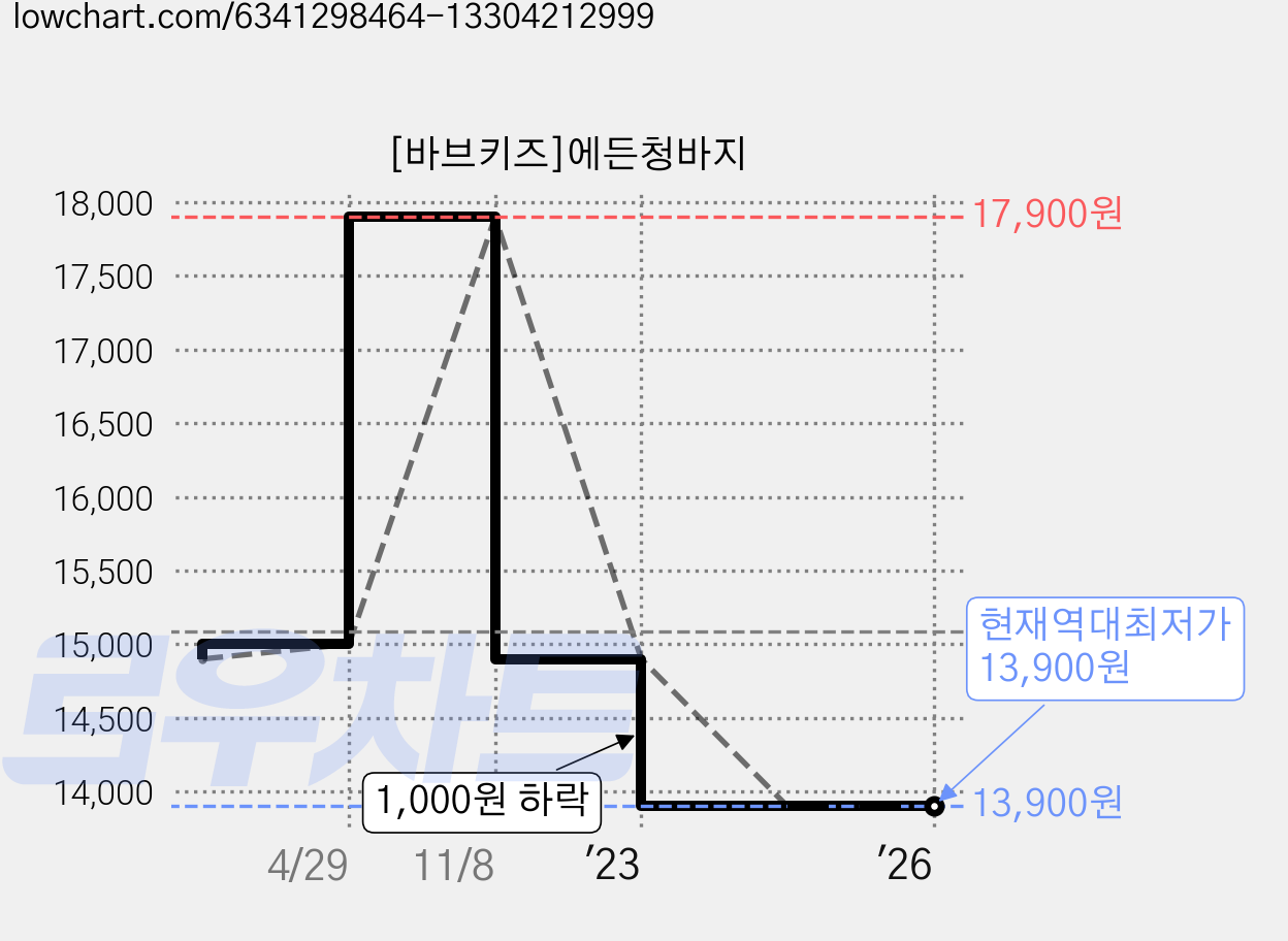 [바브키즈]에든청바지 가격 변동 차트, 현재가 13,900원, 역대최저가