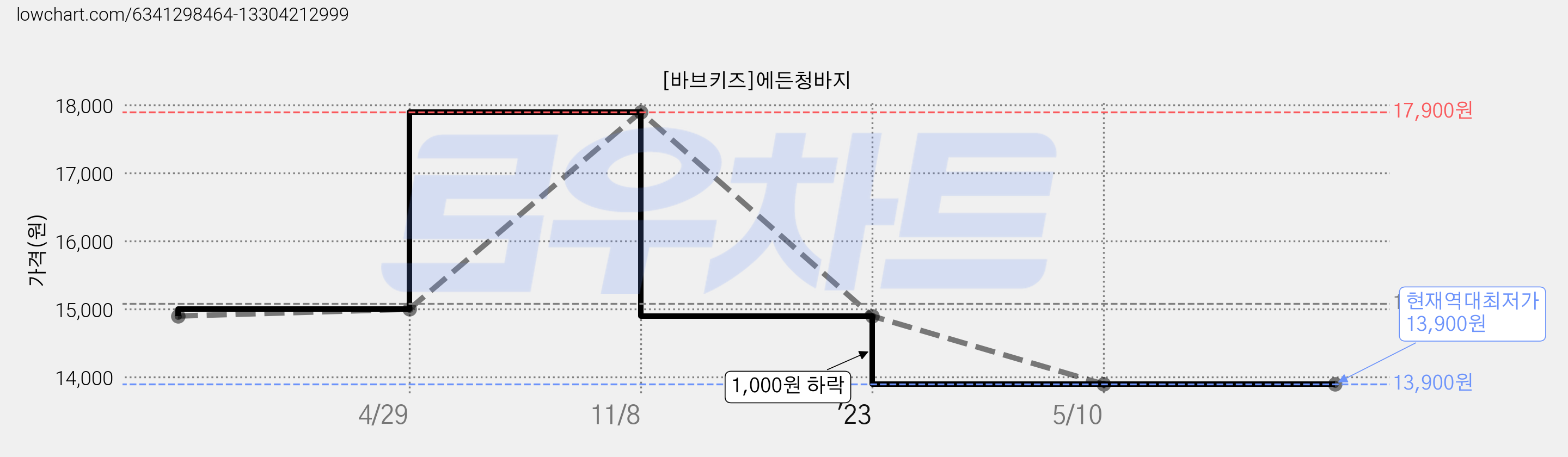 [바브키즈]에든청바지 가격 변동 차트, 현재가 13,900원, 역대최저가