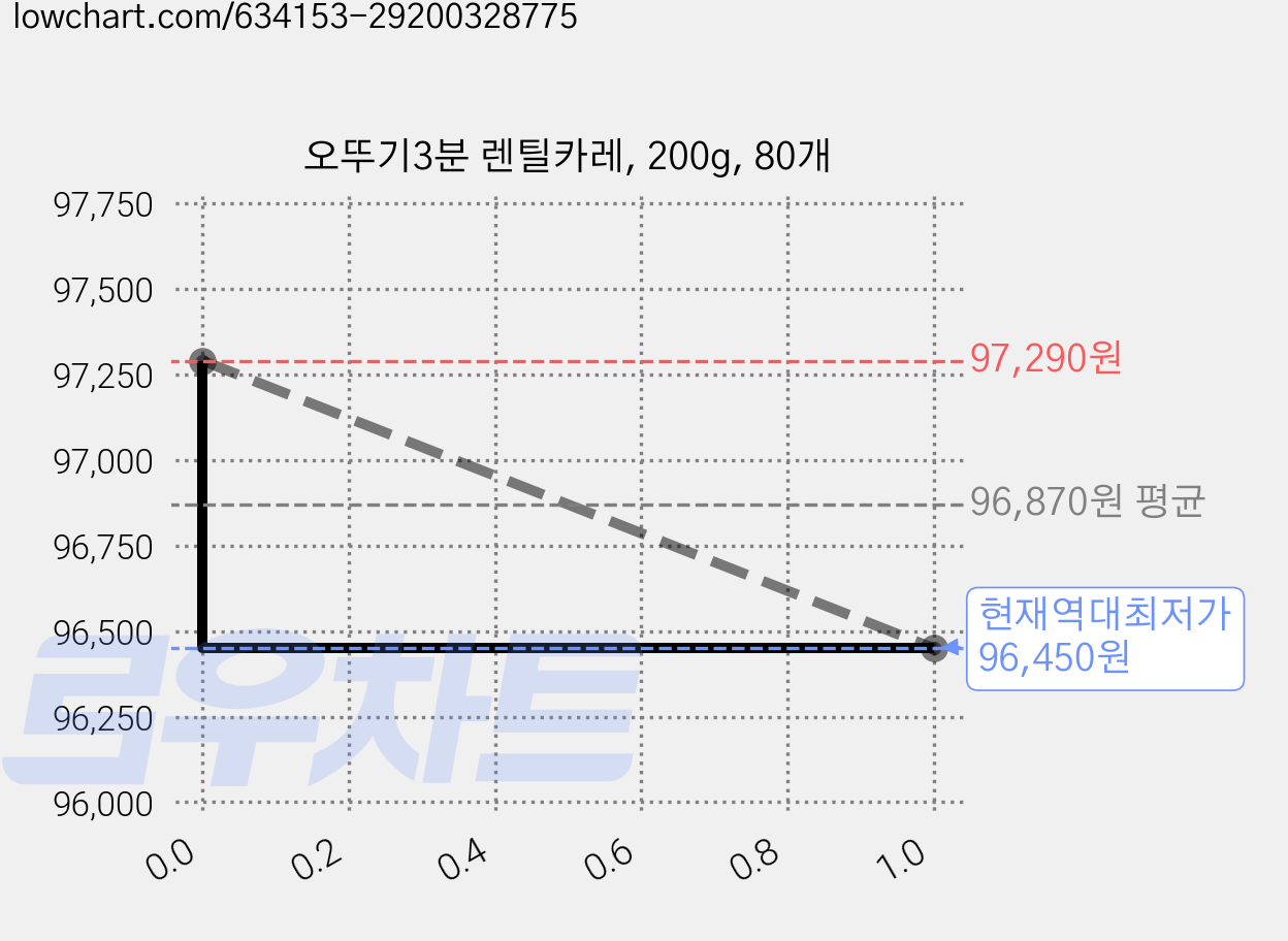 오뚜기3분 렌틸카레, 200g, 80개 가격 변동 차트, 현재가 96,450원, 역대최저가
