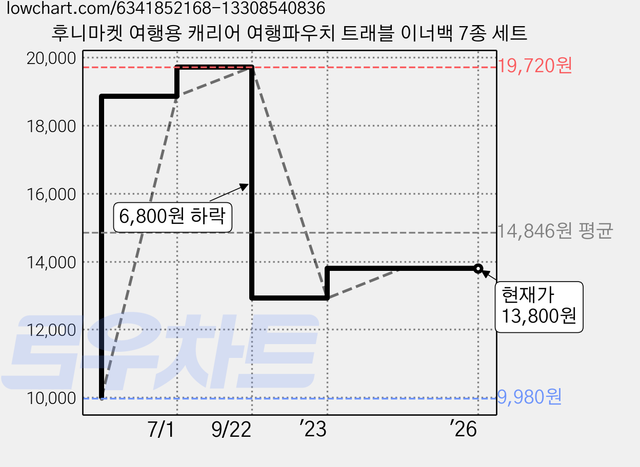 후니마켓 여행용 캐리어 여행파우치 트래블 이너백 7종 세트 가격 변동 차트, 현재가 13,800원, 역대최저가