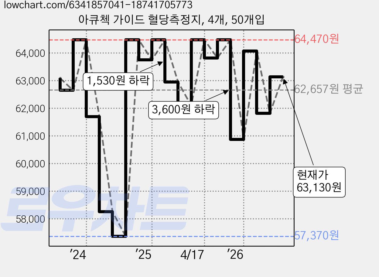 아큐첵 가이드 혈당측정지, 4개, 50개입 가격 변동 차트, 현재가 58,950원, 관측 최저가 57,370원