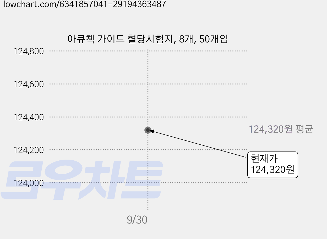 아큐첵 가이드 혈당시험지, 8개, 50개입 가격 변동 차트, 현재가 124,320원, 관측 최저가 90,750원