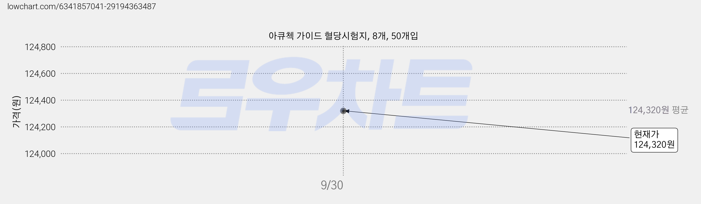 아큐첵 가이드 혈당시험지, 8개, 50개입 가격 변동 차트, 현재가 124,320원, 관측 최저가 90,750원
