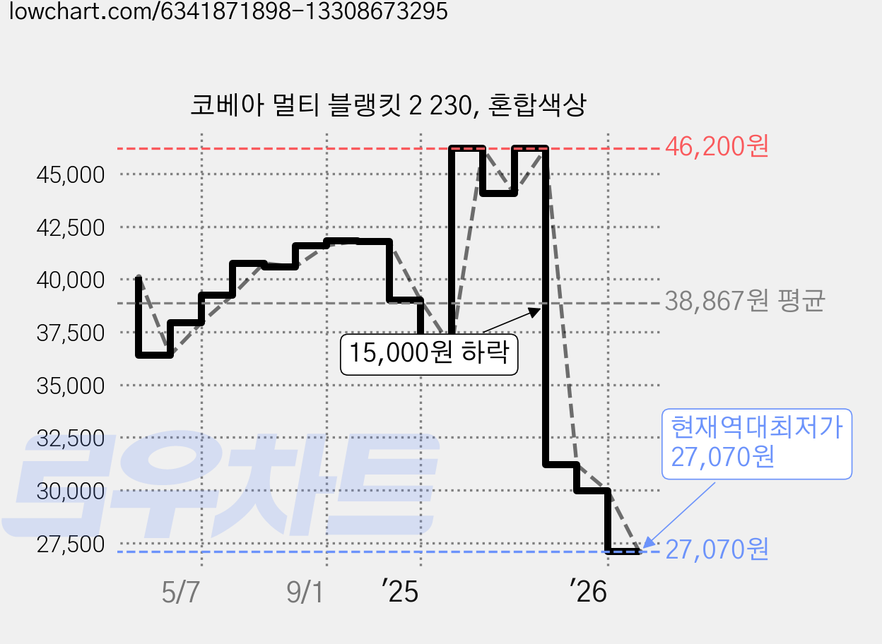코베아 멀티 블랭킷 2 230, 혼합색상 가격 변동 차트, 현재가 27,070원, 역대최저가