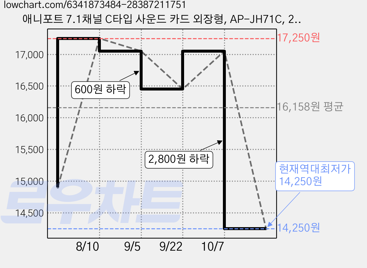 애니포트 7.1채널 C타입 사운드 카드 외장형, AP-JH71C, 2개 가격 변동 차트, 현재가 14,250원, 역대최저가
