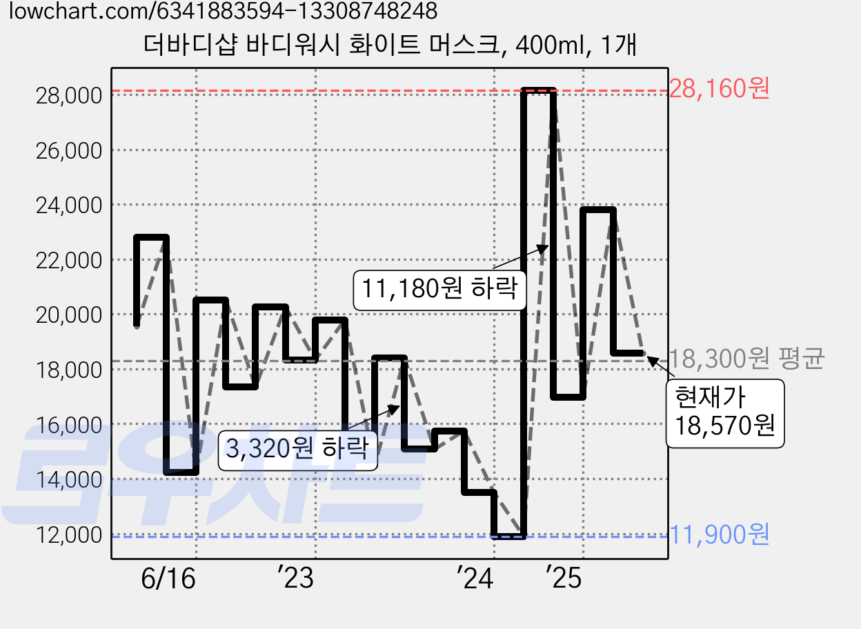 더바디샵 바디워시 화이트 머스크, 400ml, 1개 가격 변동 차트, 현재가 18,570원, 관측 최저가 11,900원