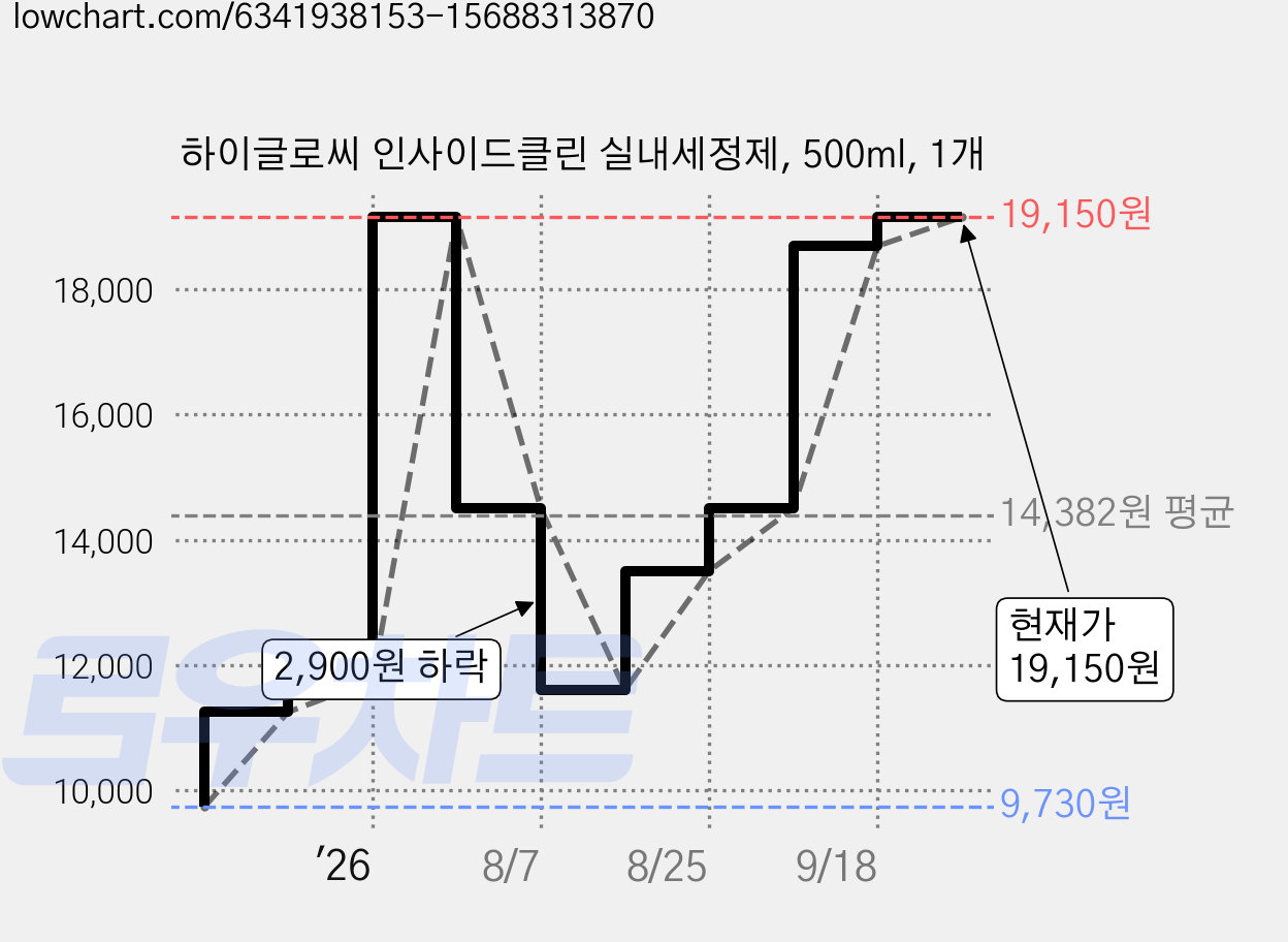 하이글로씨 인사이드클린 실내세정제, 500ml, 1개 가격 변동 차트, 현재가 19,150원, 관측 최저가 9,730원