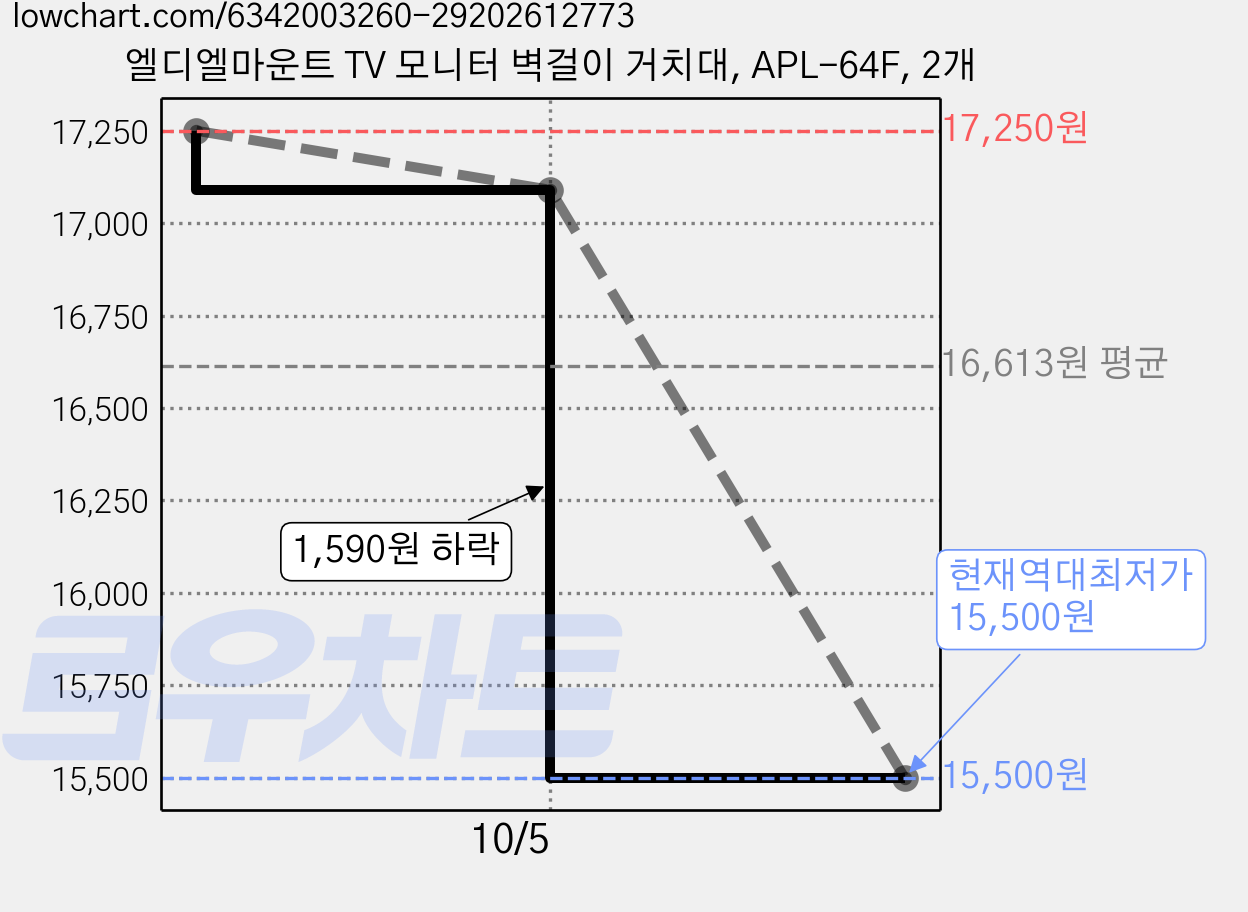 엘디엘마운트 TV 모니터 벽걸이 거치대, APL-64F, 2개 가격 변동 차트, 현재가 15,500원, 역대최저가