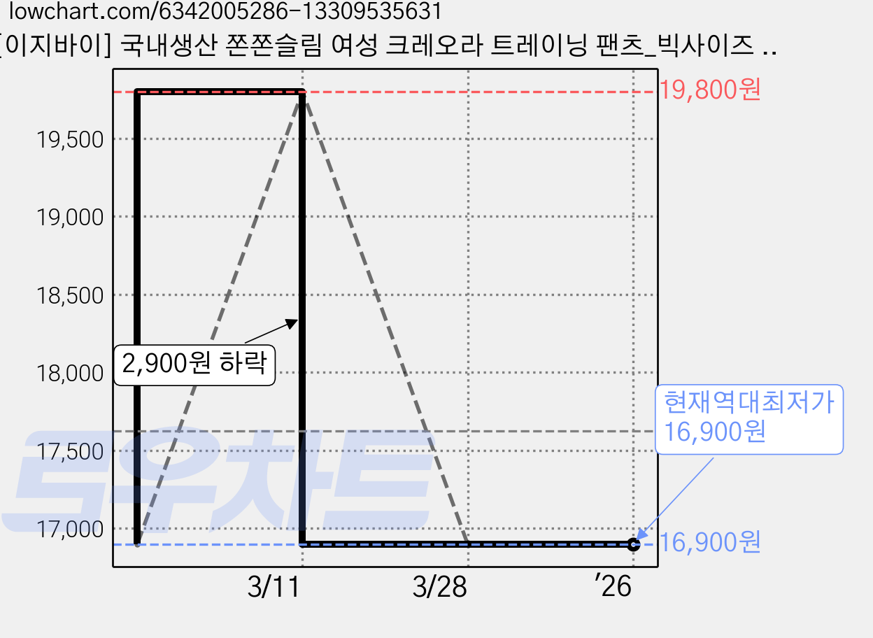 [이지바이] 국내생산 쫀쫀슬림 여성 크레오라 트레이닝 팬츠_빅사이즈 운동복 츄리닝 가격 변동 차트, 현재가 16,900원, 역대최저가
