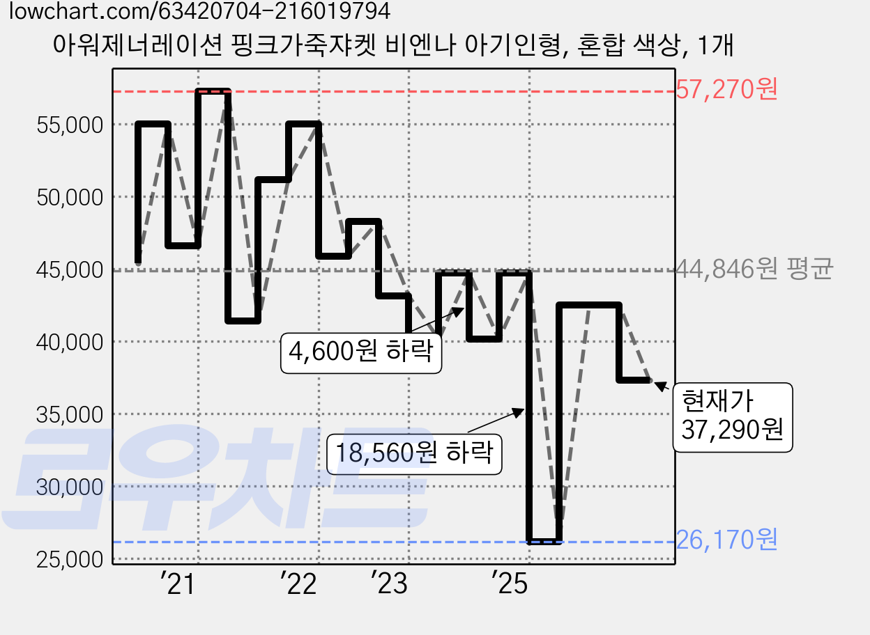 아워제너레이션 핑크가죽쟈켓 비엔나 아기인형, 혼합 색상, 1개 가격 변동 차트, 현재가 37,290원, 관측 최저가 26,170원