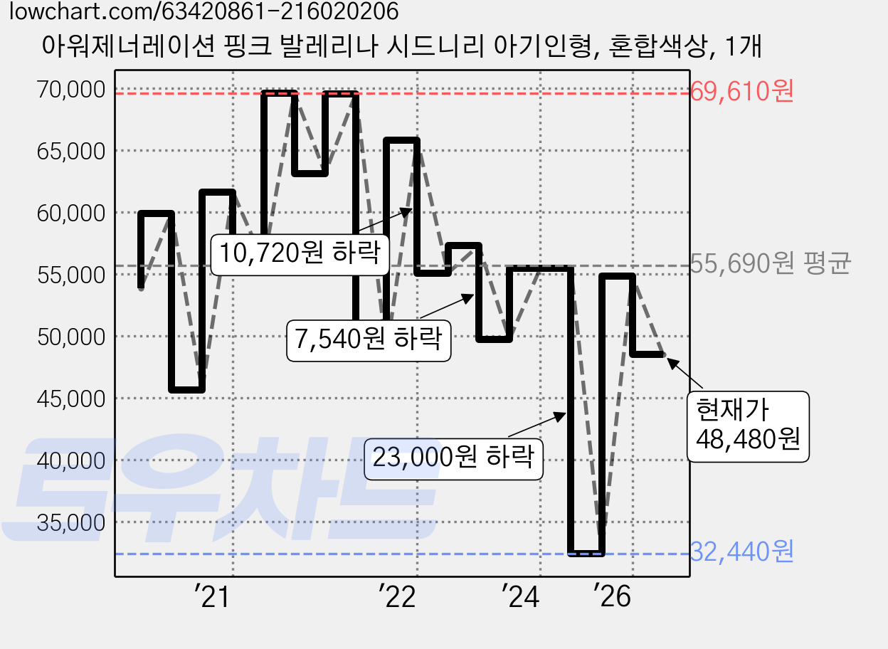 아워제너레이션 핑크 발레리나 시드니리 아기인형, 혼합색상, 1개 가격 변동 차트, 현재가 48,480원, 관측 최저가 32,440원
