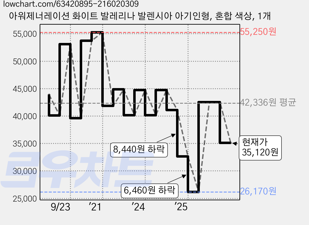 아워제너레이션 화이트 발레리나 발렌시아 아기인형, 혼합 색상, 1개 가격 변동 차트, 현재가 35,120원, 관측 최저가 26,170원