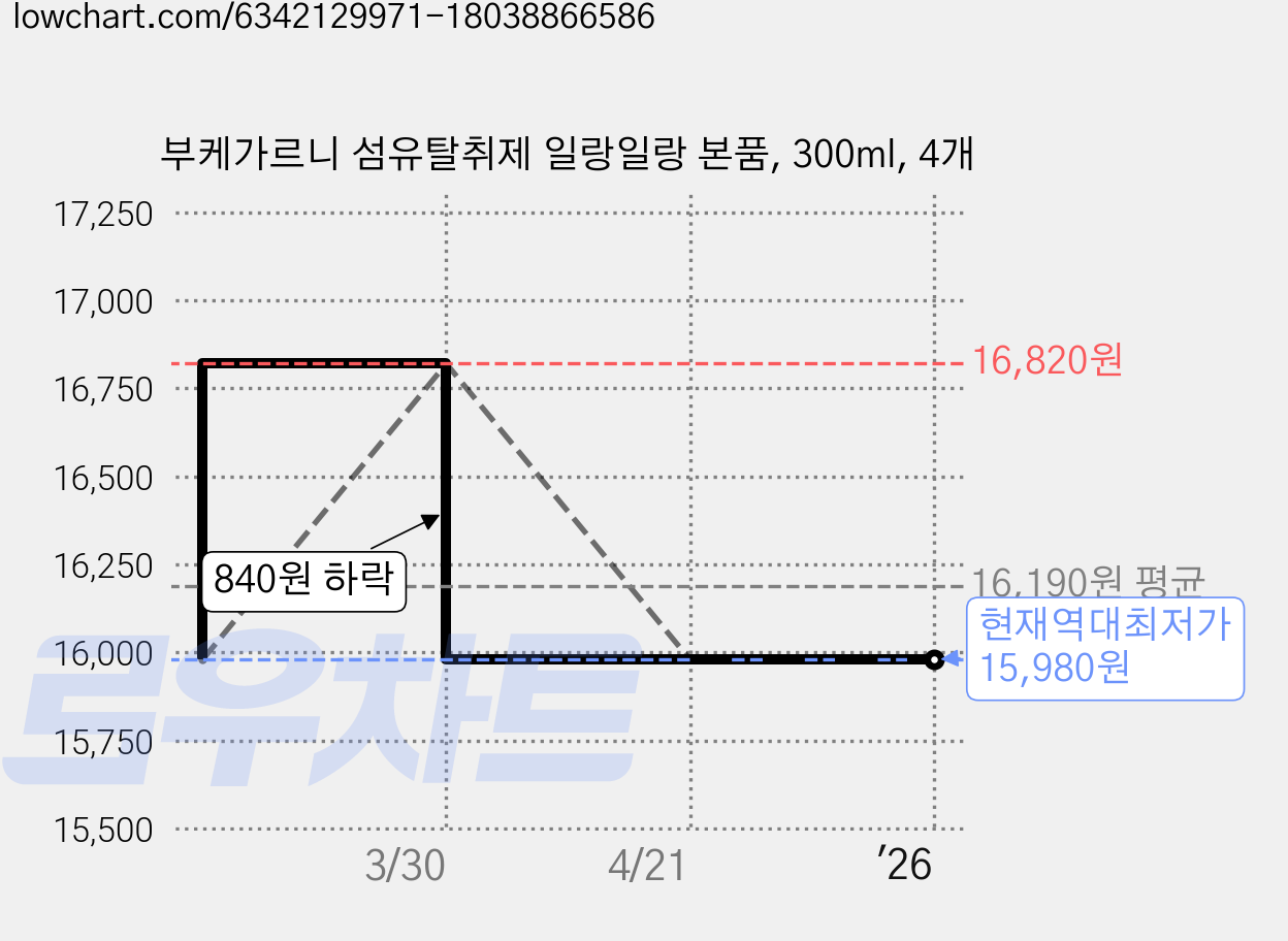 부케가르니 섬유탈취제 일랑일랑 본품, 300ml, 4개 가격 변동 차트, 현재가 15,980원, 역대최저가