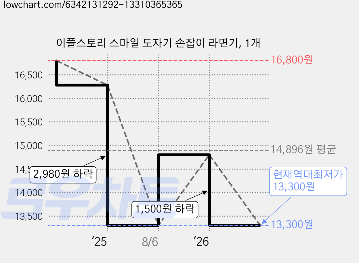 이플스토리 스마일 도자기 손잡이 라면기, 1개 가격 변동 차트, 현재가 13,300원, 역대최저가