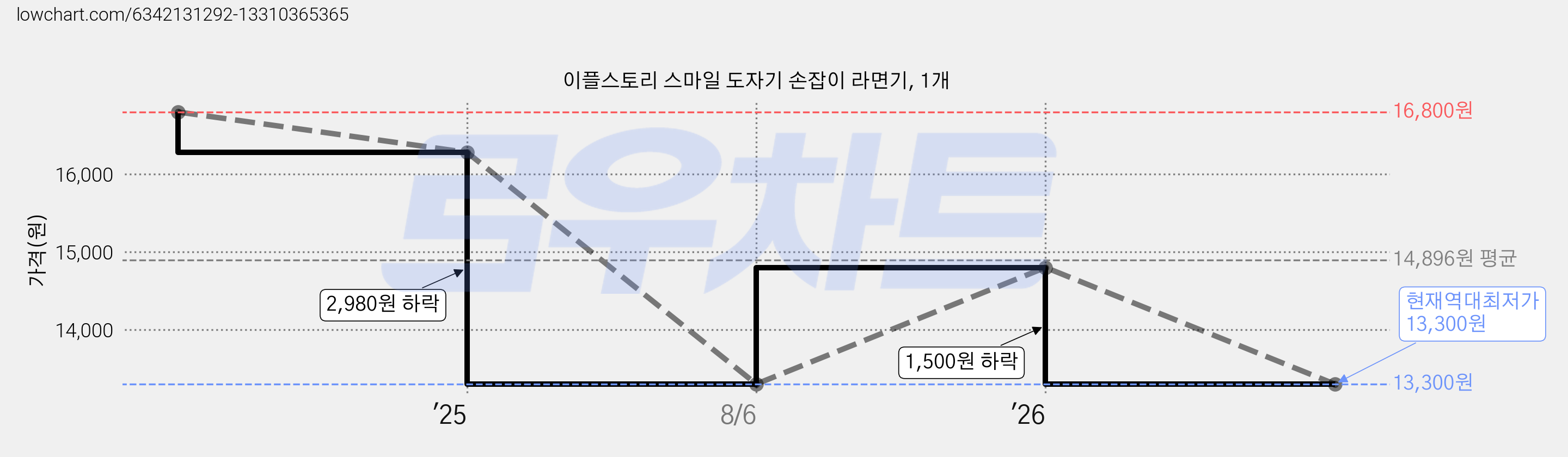 이플스토리 스마일 도자기 손잡이 라면기, 1개 가격 변동 차트, 현재가 13,300원, 역대최저가