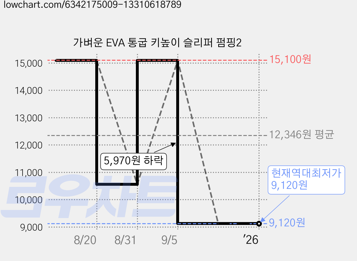 가벼운 EVA 통굽 키높이 슬리퍼 펌핑2 가격 변동 차트, 현재가 9,120원, 역대최저가
