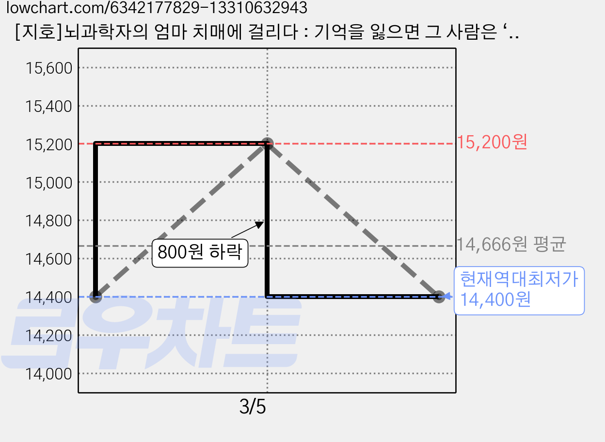 [지호]뇌과학자의 엄마 치매에 걸리다 : 기억을 잃으면 그 사람은 ‘그 사람’이 아닌 걸까?, 지호, 온조 아야코 가격 변동 차트, 현재가 14,400원, 역대최저가