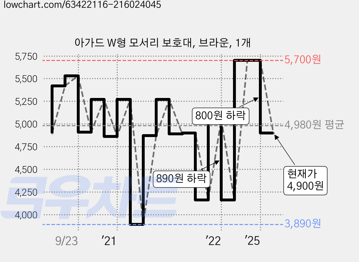 아가드 W형 모서리 보호대, 브라운, 1개 가격 변동 차트, 현재가 4,900원, 관측 최저가 3,890원