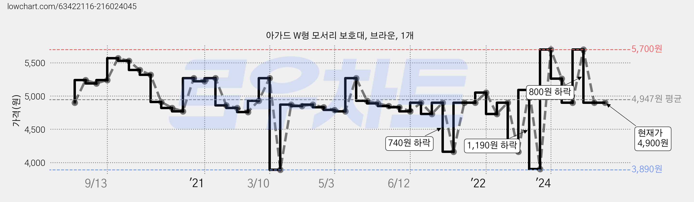 아가드 W형 모서리 보호대, 브라운, 1개 가격 변동 차트, 현재가 4,900원, 관측 최저가 3,890원