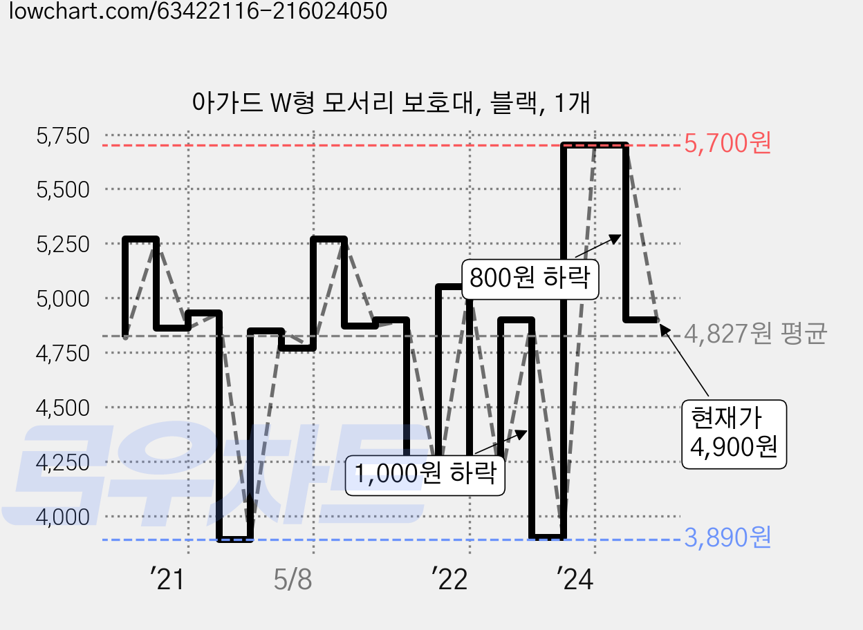 아가드 W형 모서리 보호대, 블랙, 1개 가격 변동 차트, 현재가 4,900원, 관측 최저가 3,890원