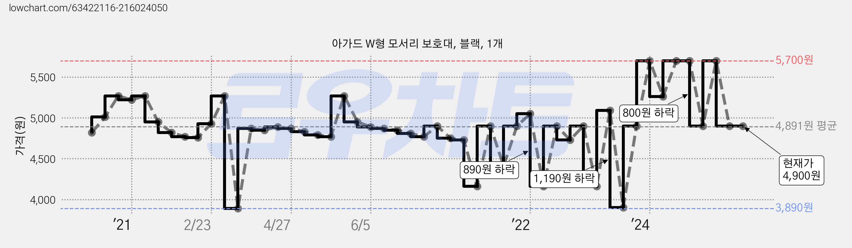 아가드 W형 모서리 보호대, 블랙, 1개 가격 변동 차트, 현재가 4,900원, 관측 최저가 3,890원