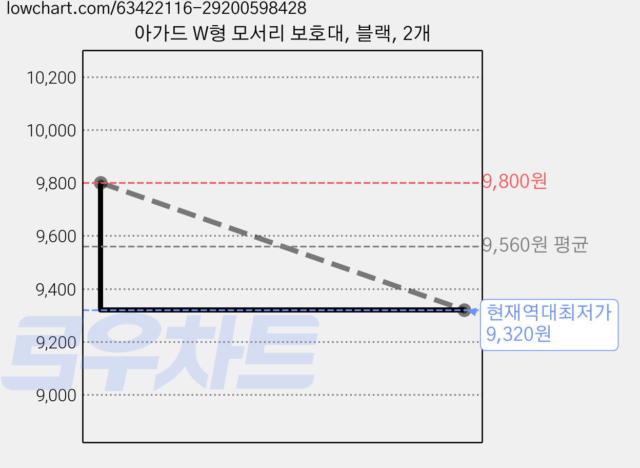 아가드 W형 모서리 보호대, 블랙, 2개 가격 변동 차트, 현재가 9,320원, 역대최저가