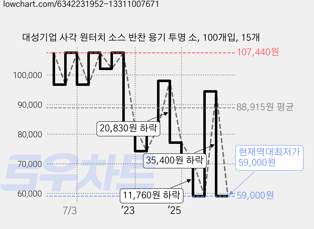 대성기업 사각 원터치 소스 반찬 용기 투명 소, 100개입, 15개 가격 변동 차트, 현재가 59,000원, 역대최저가