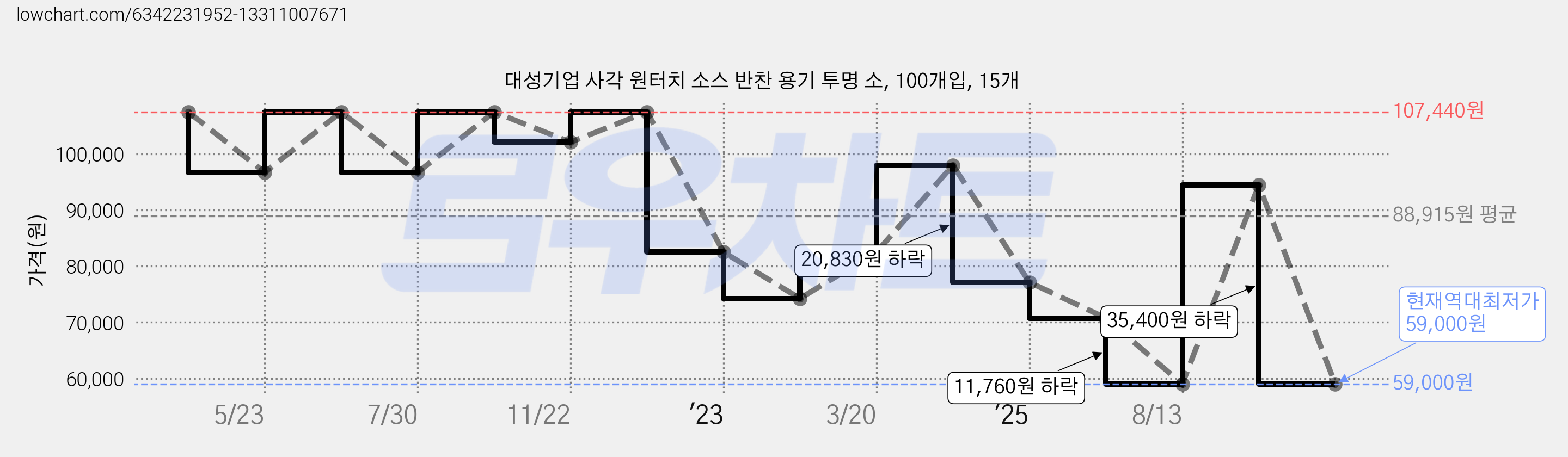 대성기업 사각 원터치 소스 반찬 용기 투명 소, 100개입, 15개 가격 변동 차트, 현재가 59,000원, 역대최저가
