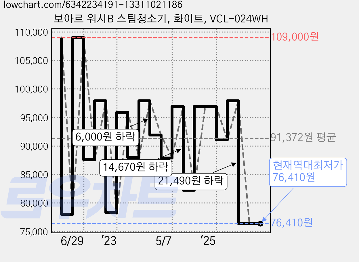 보아르 워시B 스팀청소기, 화이트, VCL-024WH 가격 변동 차트, 현재가 76,410원, 역대최저가