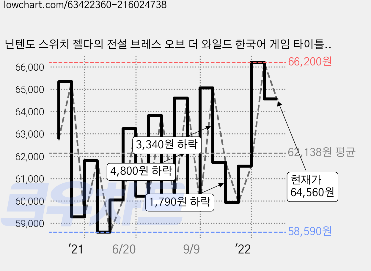 닌텐도 스위치 젤다의 전설 브레스 오브 더 와일드 한국어 게임 타이틀 최신형 가격 변동 차트, 현재가 64,560원, 관측 최저가 58,590원