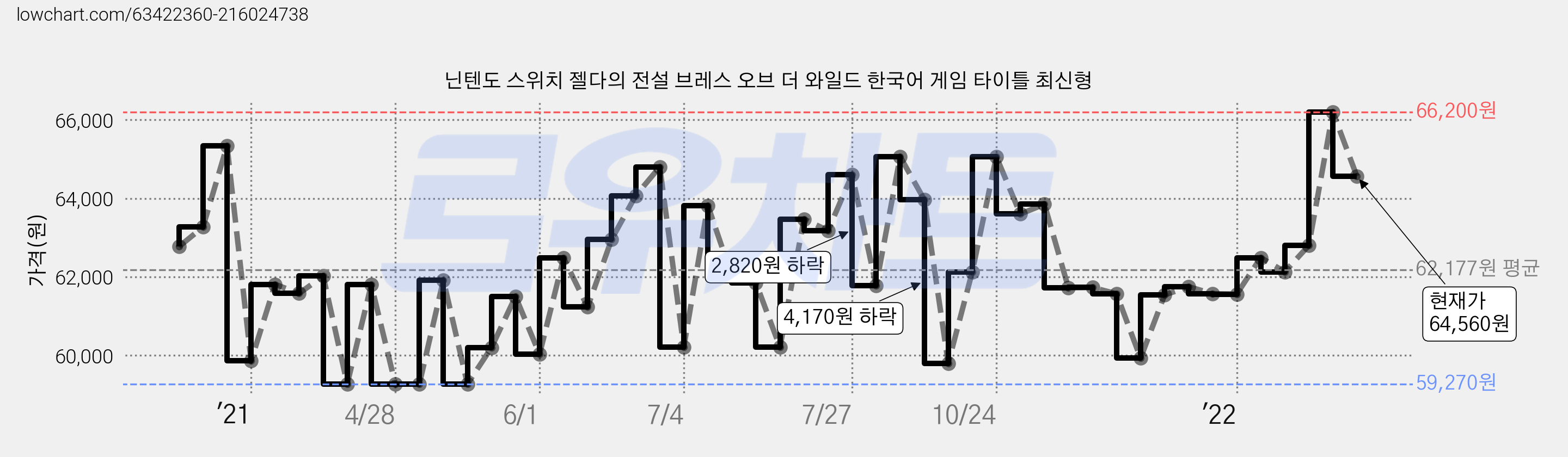 닌텐도 스위치 젤다의 전설 브레스 오브 더 와일드 한국어 게임 타이틀 최신형 가격 변동 차트, 현재가 64,560원, 관측 최저가 58,590원