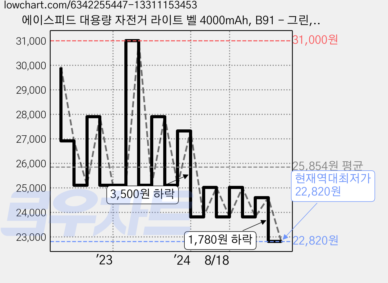 에이스피드 대용량 자전거 라이트 벨 4000mAh, B91 - 그린, 1개 가격 변동 차트, 현재가 22,820원, 역대최저가