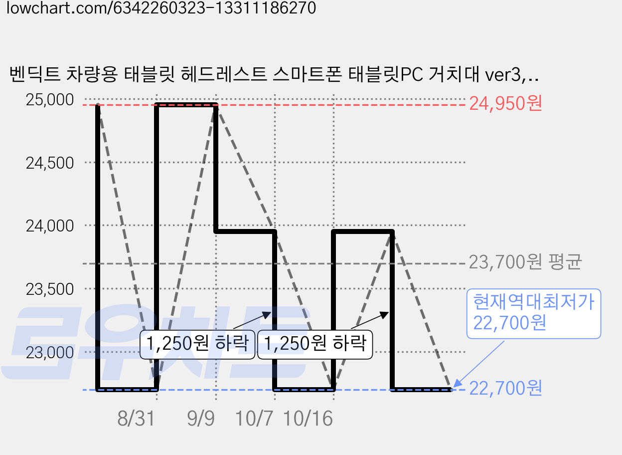 벤딕트 차량용 태블릿 헤드레스트 스마트폰 태블릿PC 거치대 ver3, 1개, 선택옵션 가격 변동 차트, 현재가 22,700원, 역대최저가