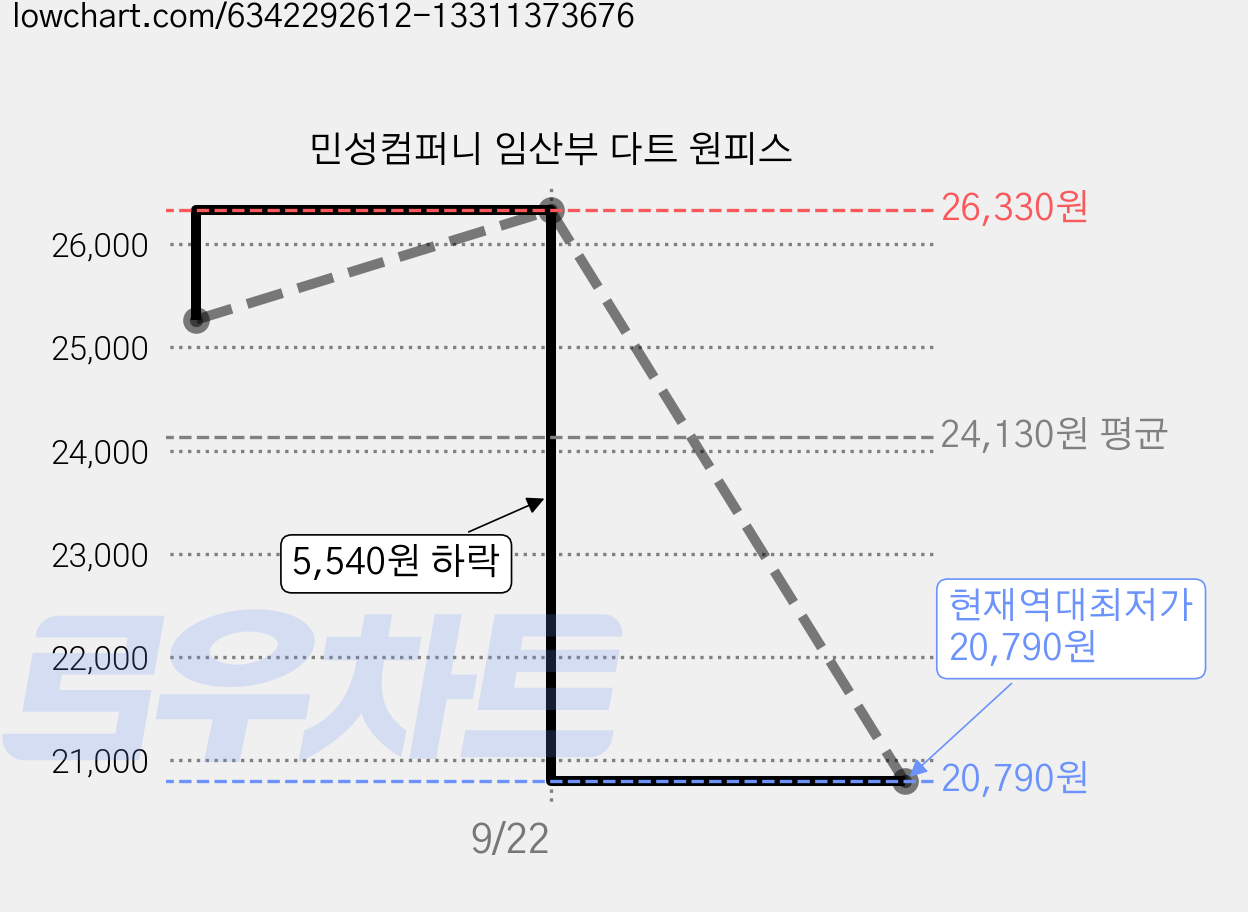 민성컴퍼니 임산부 다트 원피스 가격 변동 차트, 현재가 20,790원, 역대최저가