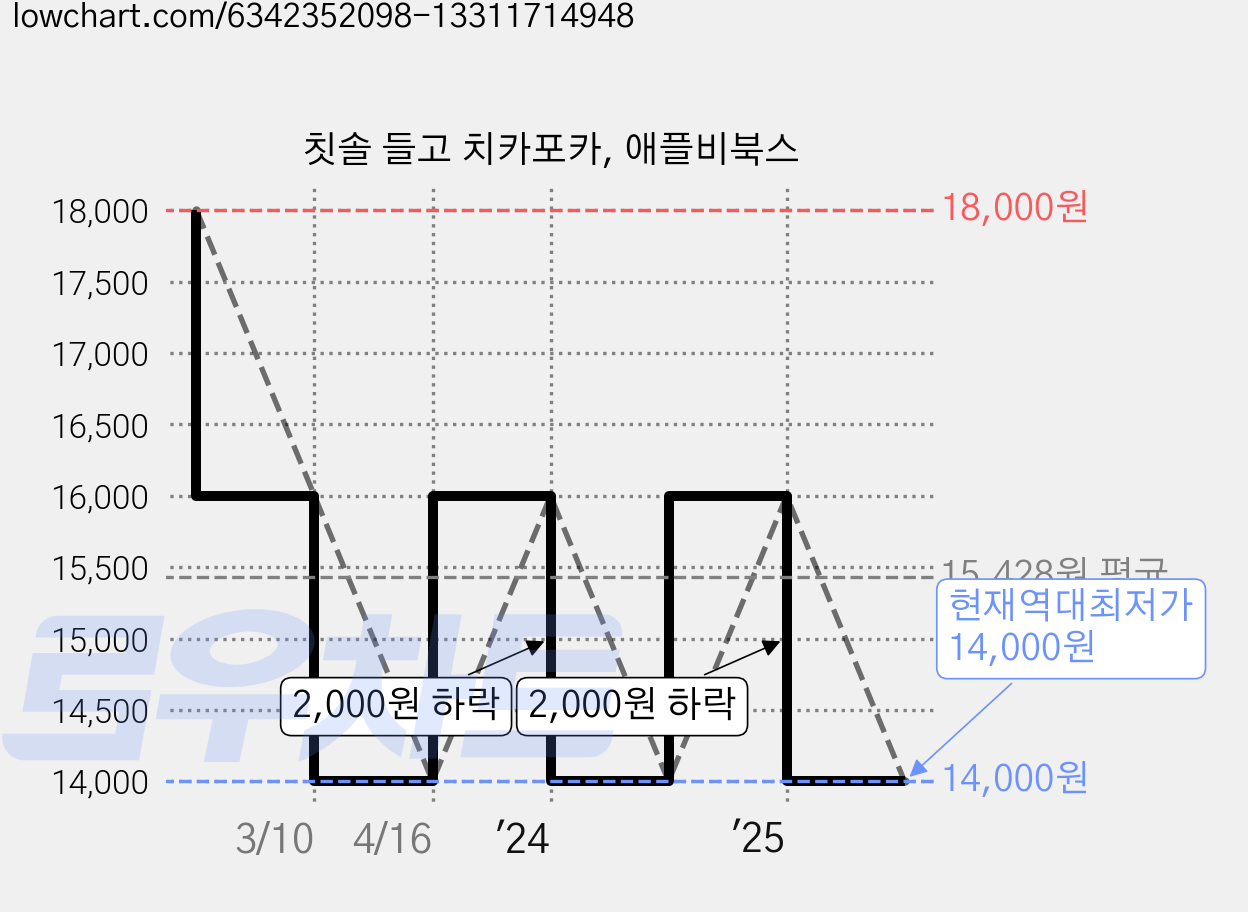 칫솔 들고 치카포카, 애플비북스 가격 변동 차트, 현재가 14,000원, 역대최저가