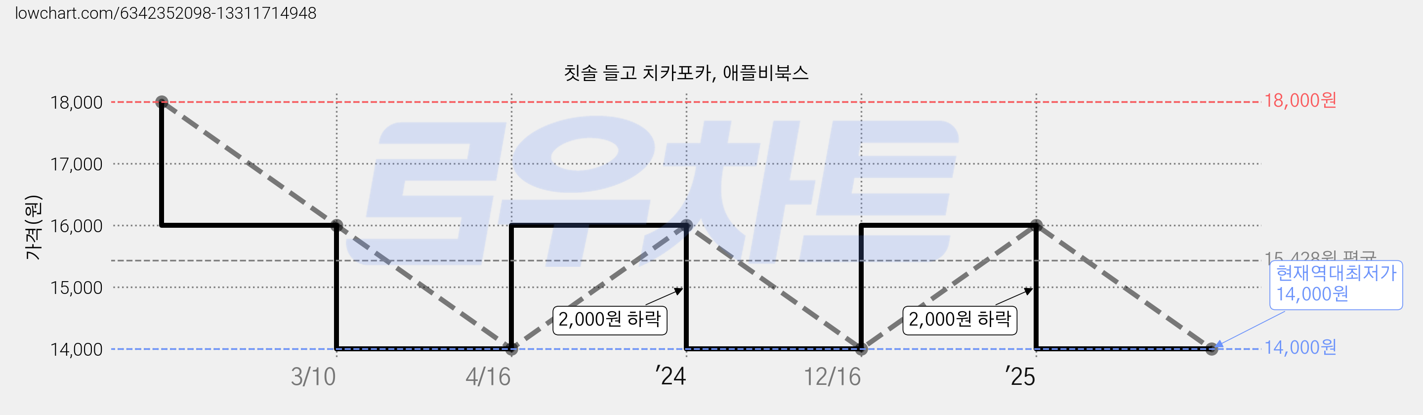 칫솔 들고 치카포카, 애플비북스 가격 변동 차트, 현재가 14,000원, 역대최저가