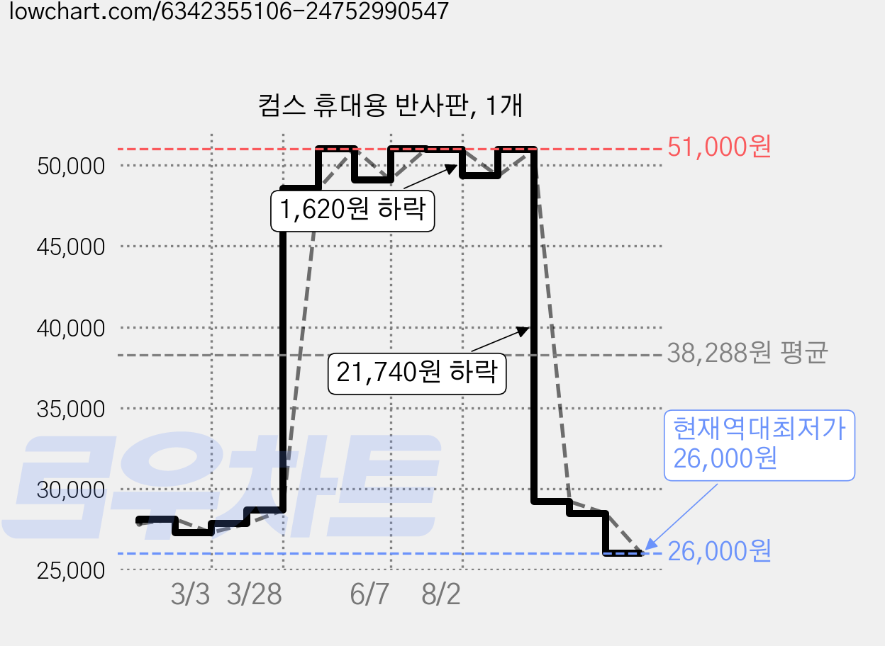 컴스 휴대용 반사판, 1개 가격 변동 차트, 현재가 26,000원, 역대최저가